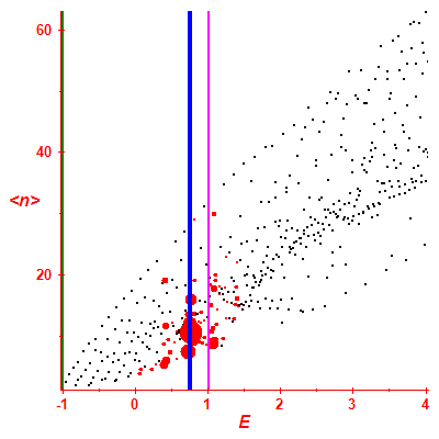 Peres lattice <N>